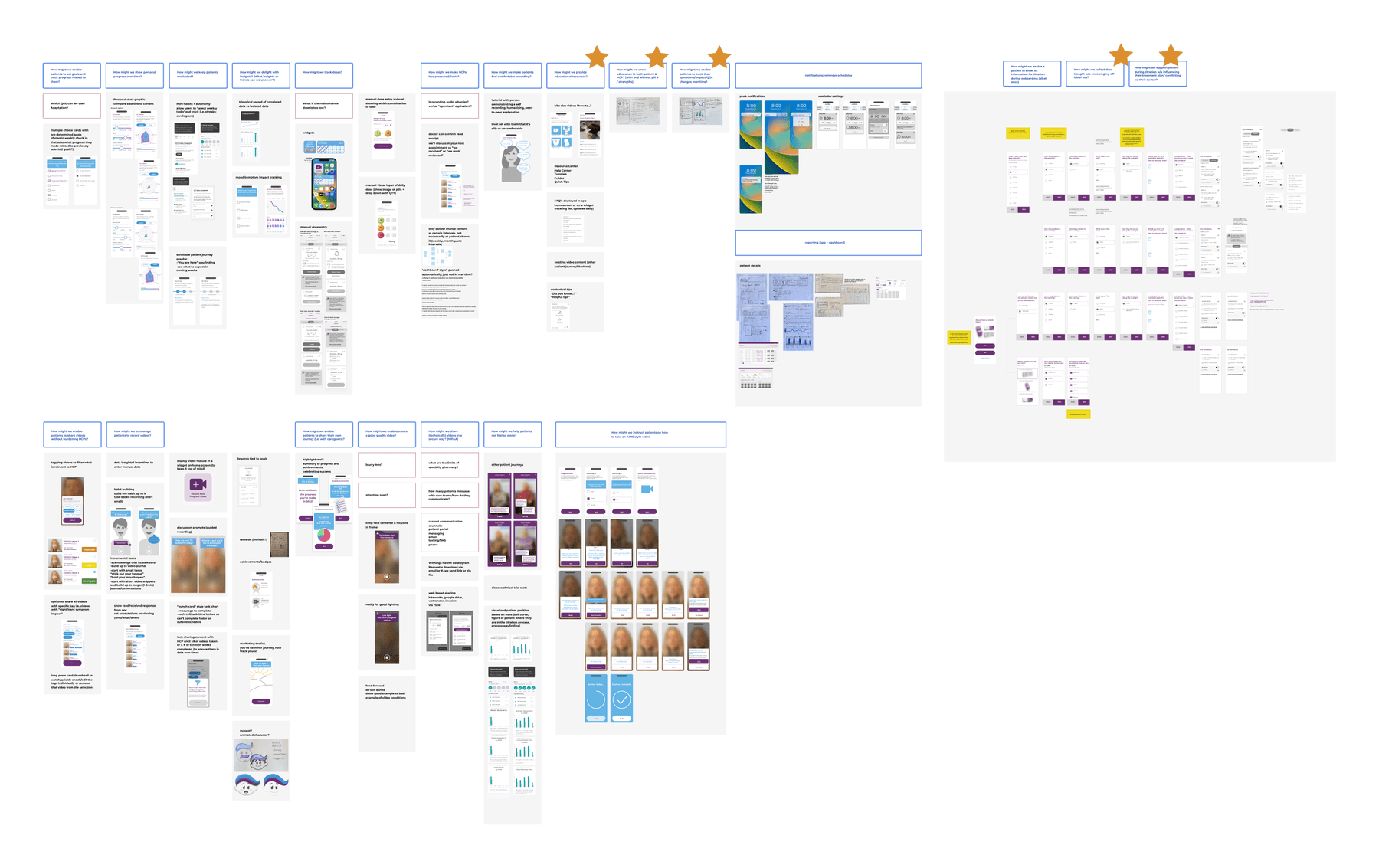 A zoomed-out Figma board covering hundreds of low-fidelity screen concepts and annotated flows, with starred sections marking the concepts taken forward into interviews.