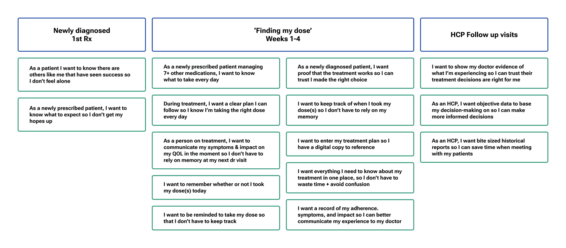 Jobs-to-be-done mapped across three stages of the treatment journey: newly diagnosed and first prescription, 'finding my dose' in weeks one to four, and HCP follow-up visits.