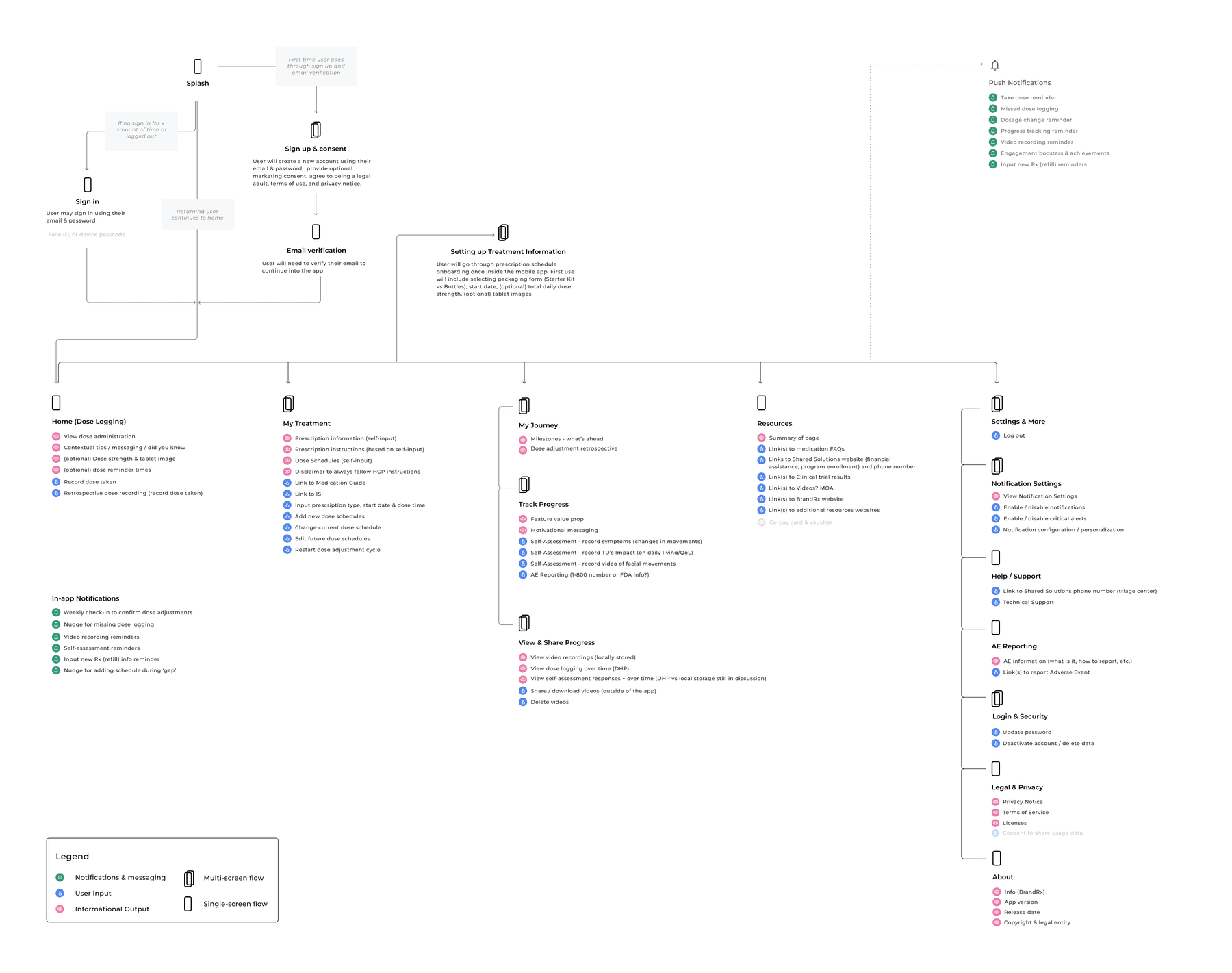 The app's site map: sign-in and consent onboarding leading into five top-level sections — Home dose logging, My Treatment, My Journey, Resources, and Settings — with in-app notifications and push notifications branching off.